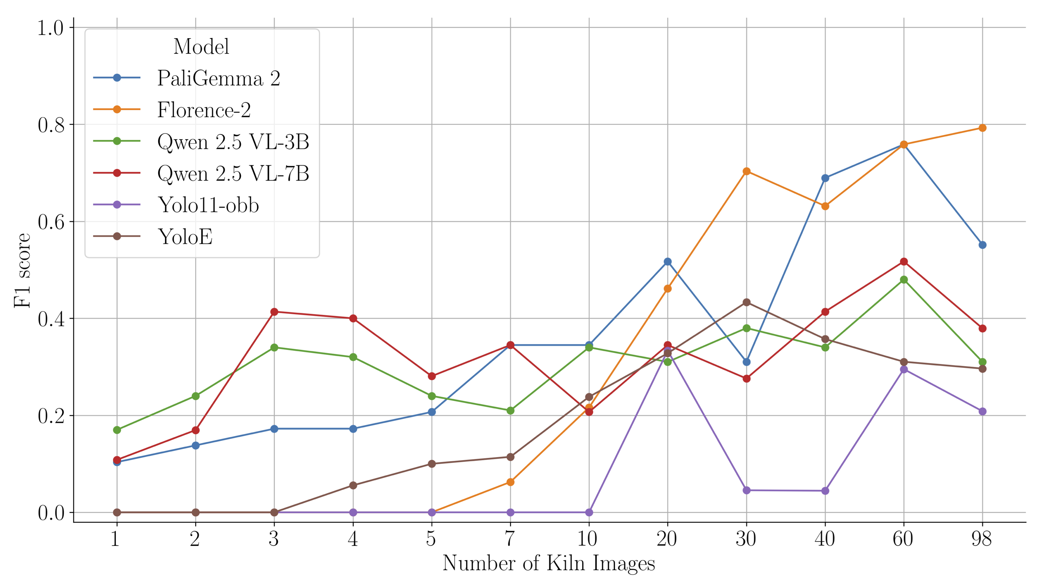 Cross-Domain Performance