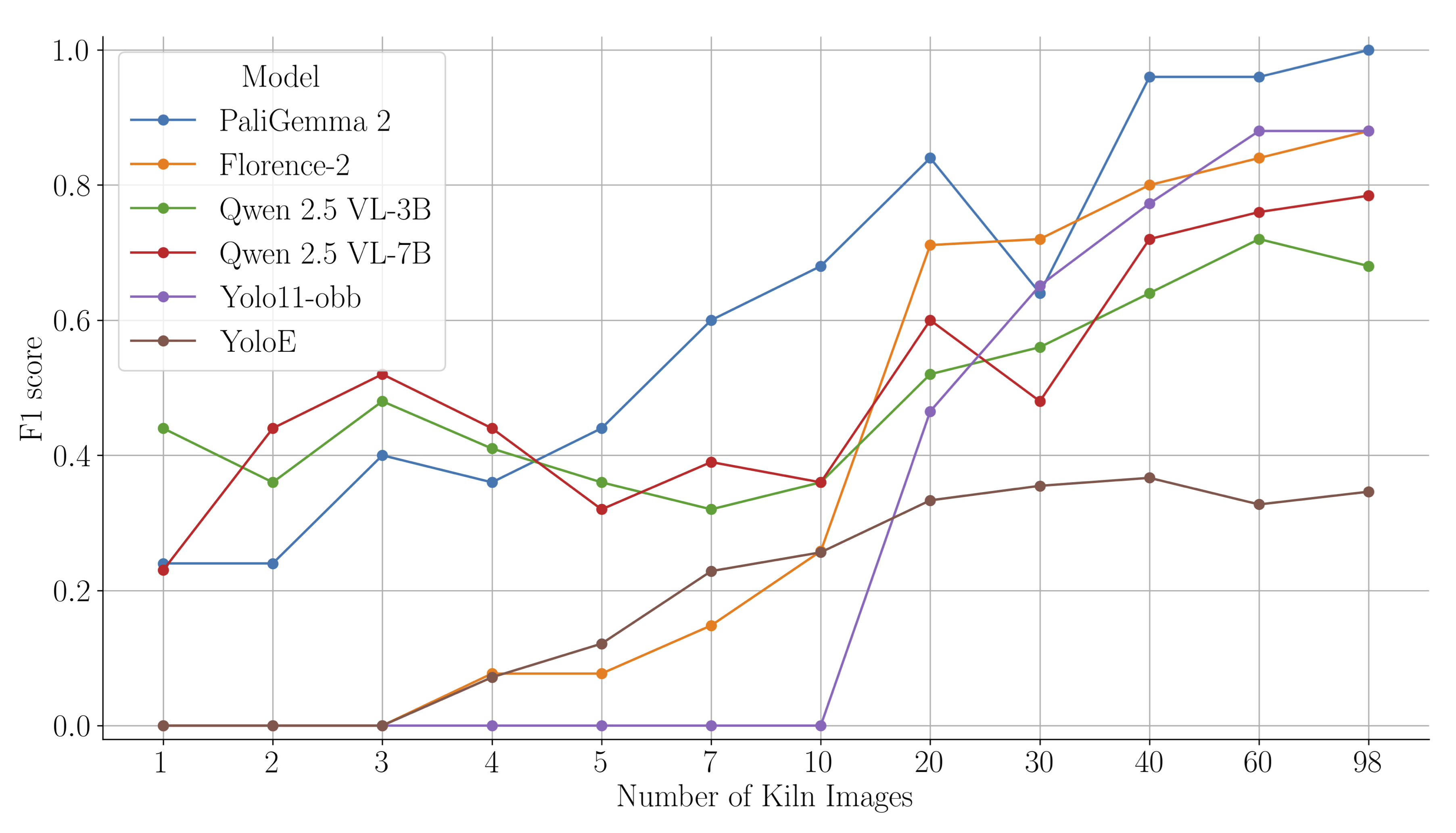 Data-Efficient Fine-Tuning
